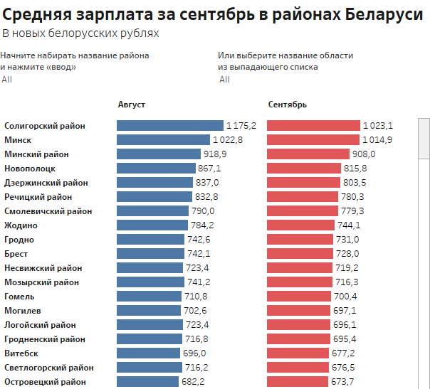 Картинки по запросу средняя зарплата в беларуси 2016 в долларах по городам