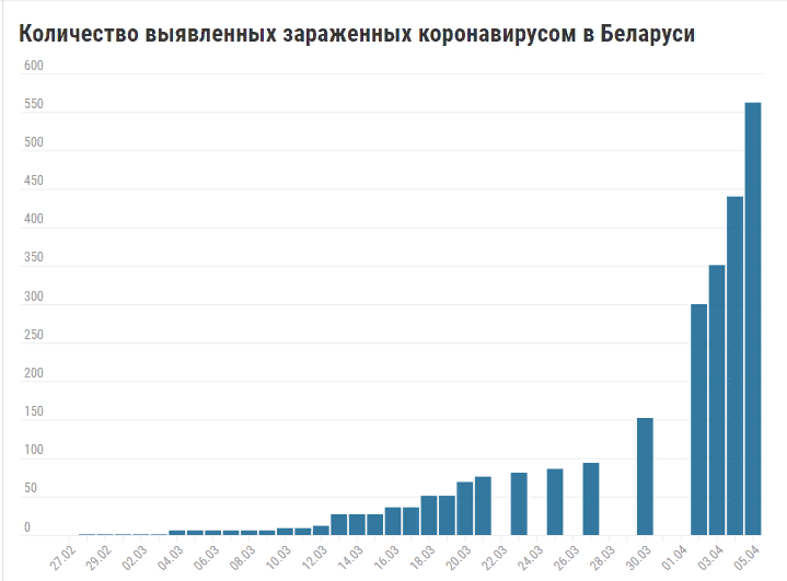 Число зараженных коронавирусом в Беларуси