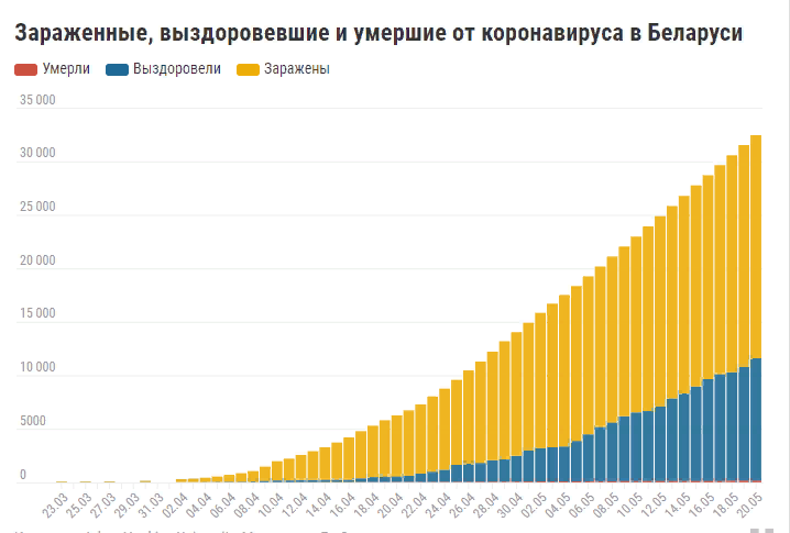 В Беларуси 32 426 случаев COVID-19. Прирост за сутки - 918 новых случаев