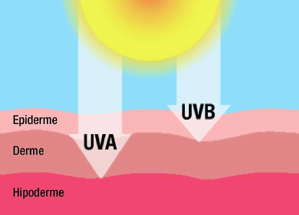 UVA и UVB излучение и его влияние