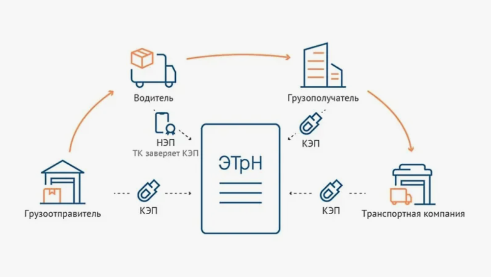 Электронная транспортная накладная Электронная транспортная накладная